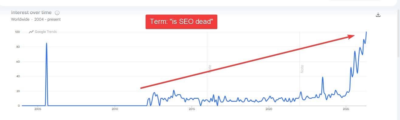 Google Trends chart showing search interest in the term 'is SEO dead' climbing to an all-time high